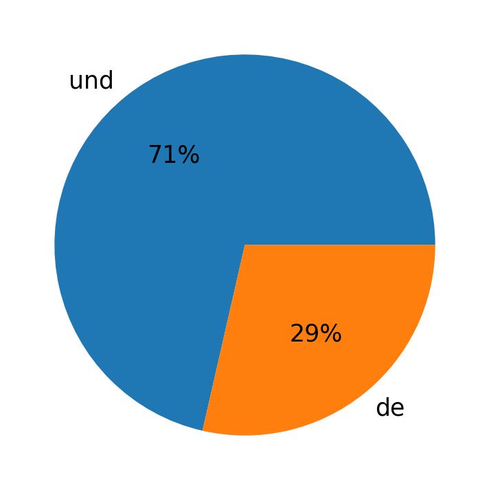 Languages used in tweets