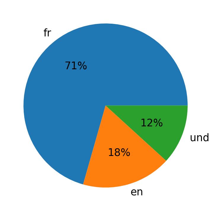 Idiomas utilizados nos tweets