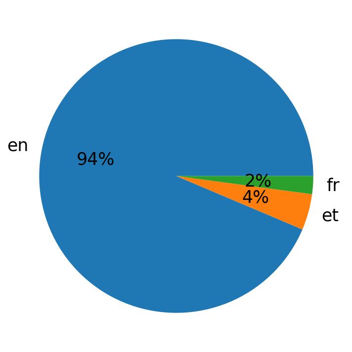 In Tweets verwendete Sprachen