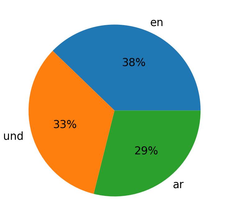 Idiomas utilizados nos tweets