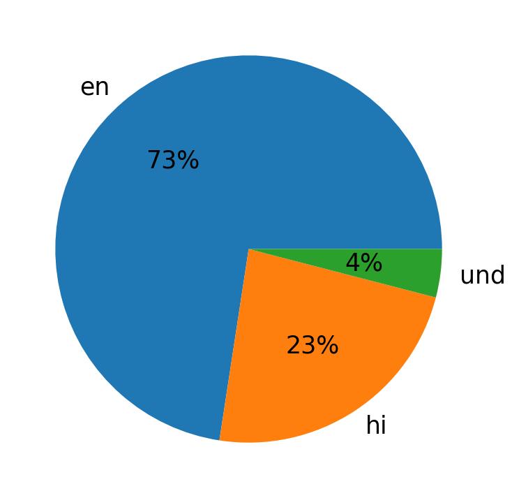 Idiomas utilizados nos tweets