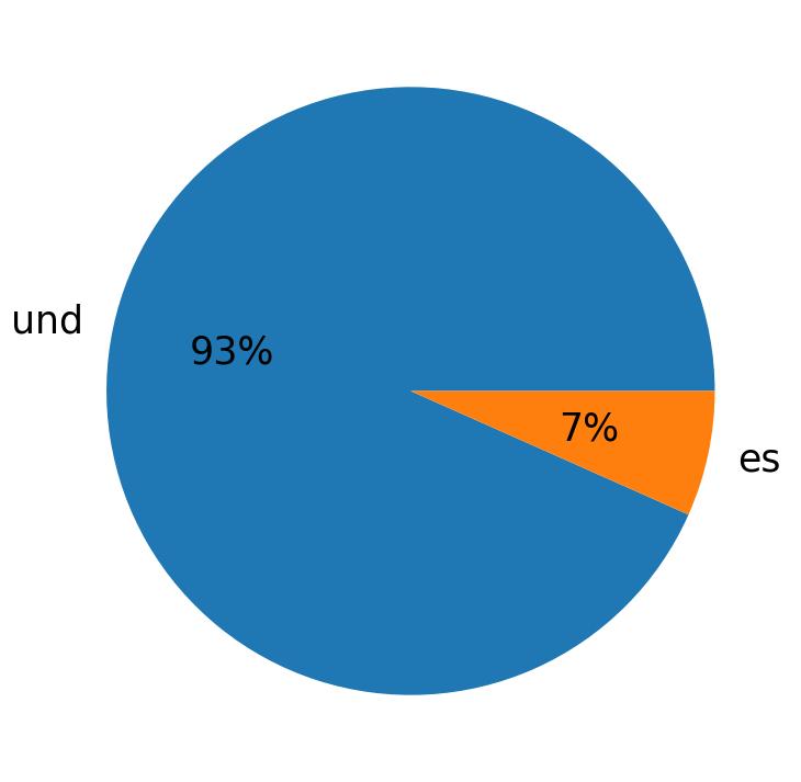 Idiomas utilizados nos tweets