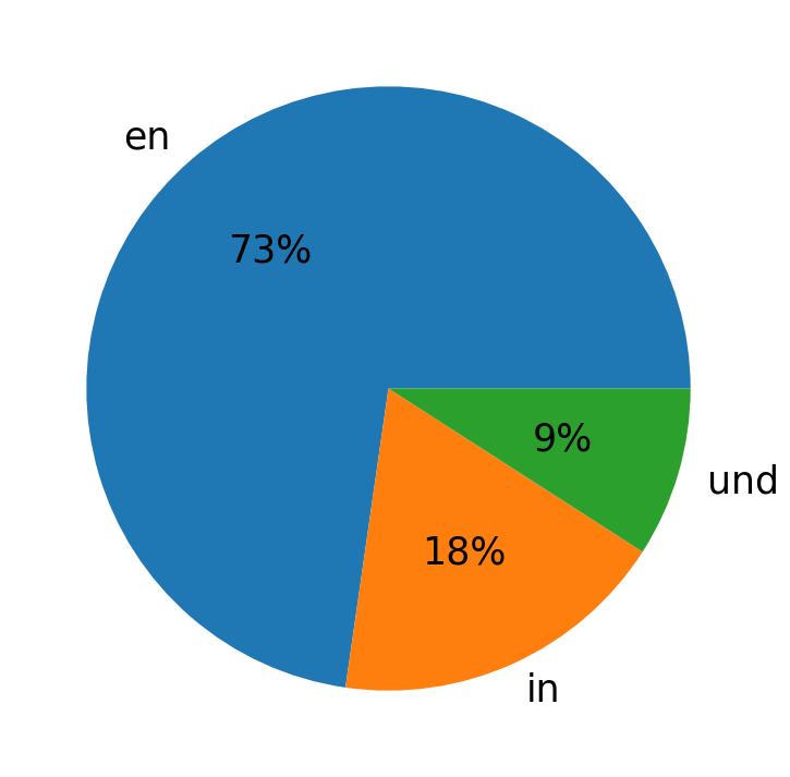 Languages used in tweets