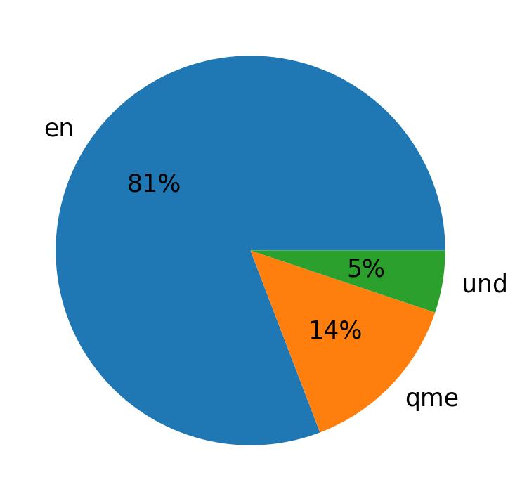 Languages distribution