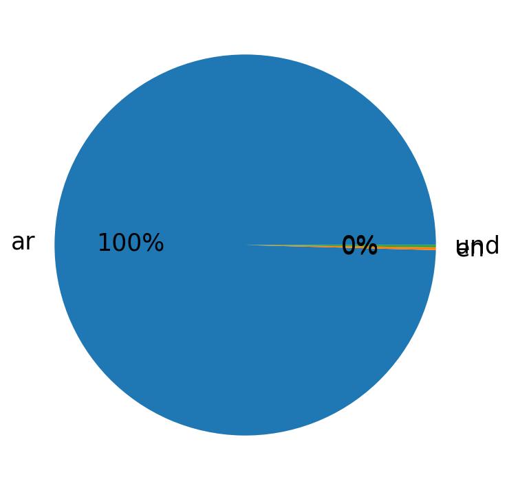 Languages distribution