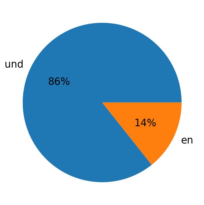 Languages used in tweets