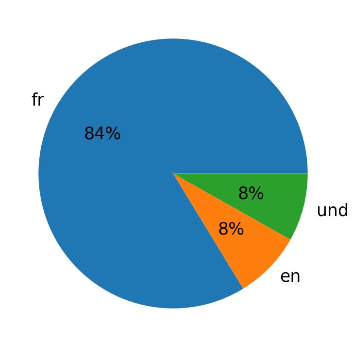 Languages used in tweets