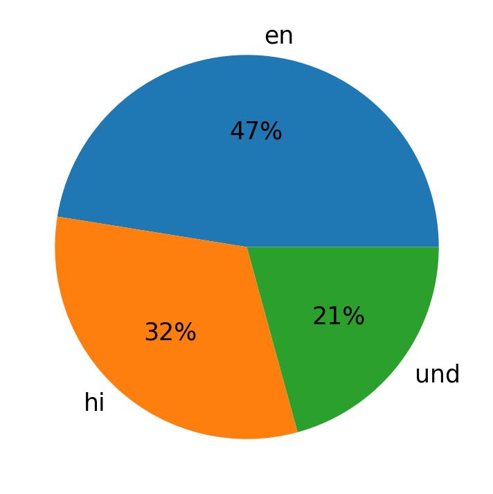 Tweetlerde kullanilan diller