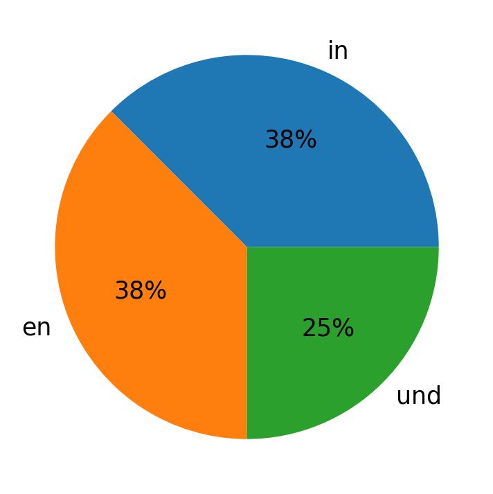 In Tweets verwendete Sprachen
