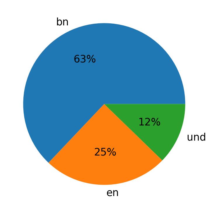 Languages used in tweets