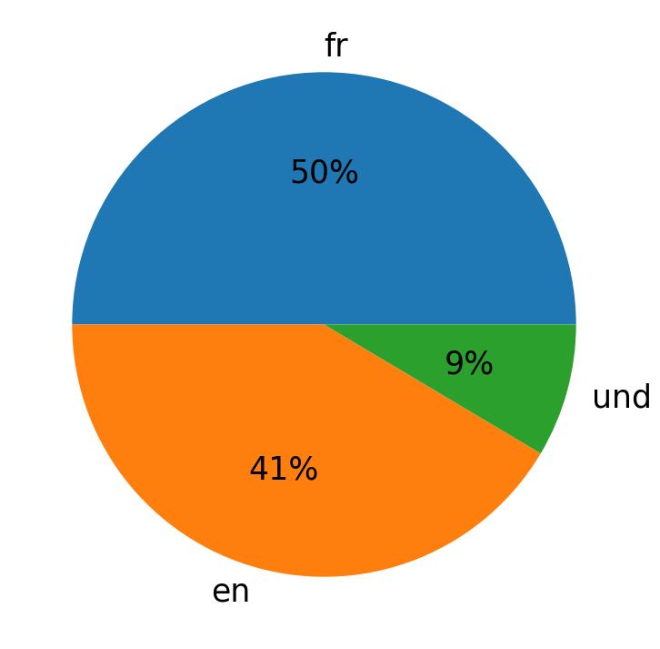 Idiomas utilizados nos tweets