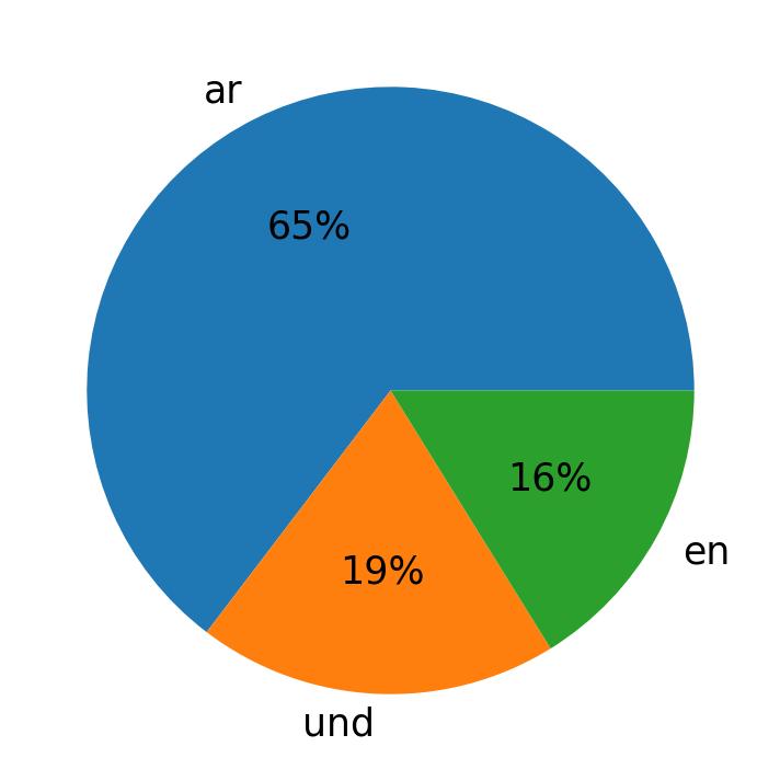 Languages used in tweets