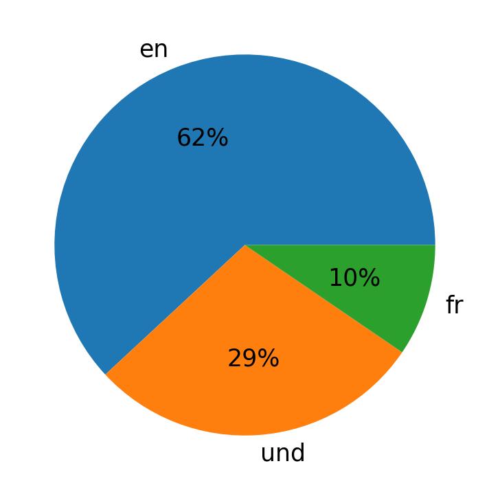 Idiomas utilizados nos tweets