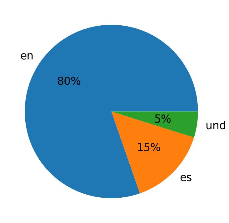 Tweetlerde kullanilan diller