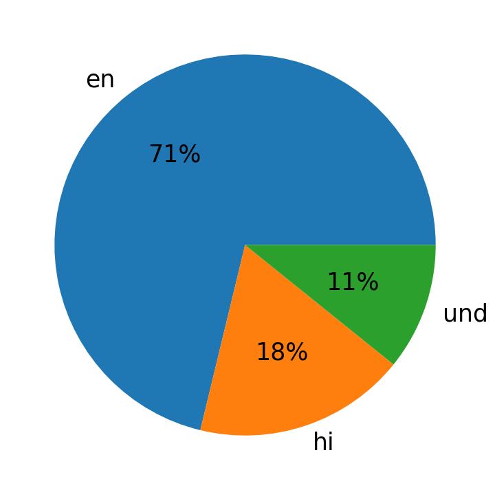 Languages used in tweets