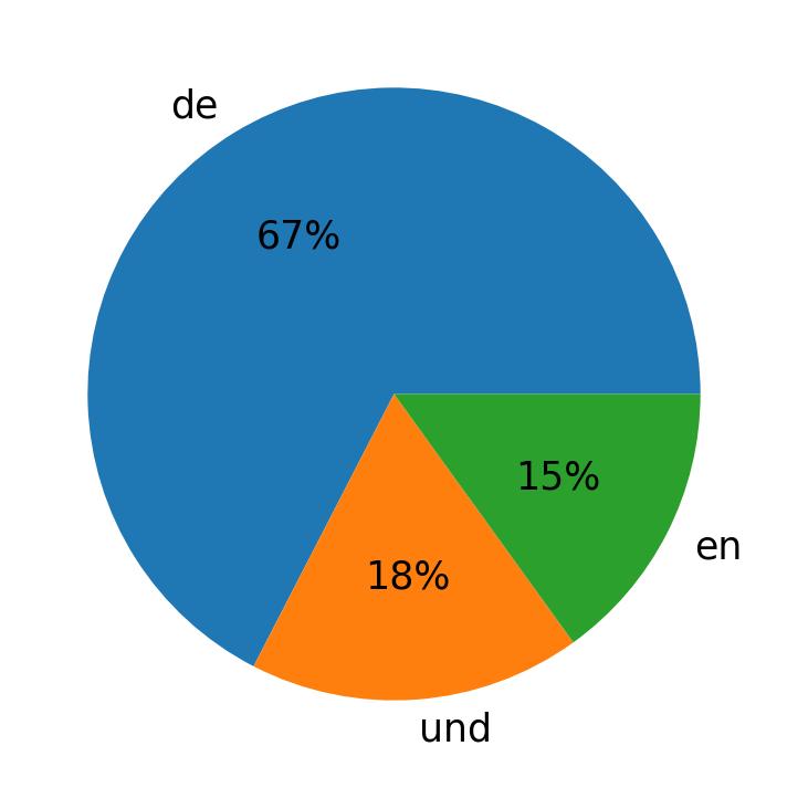Languages used in tweets