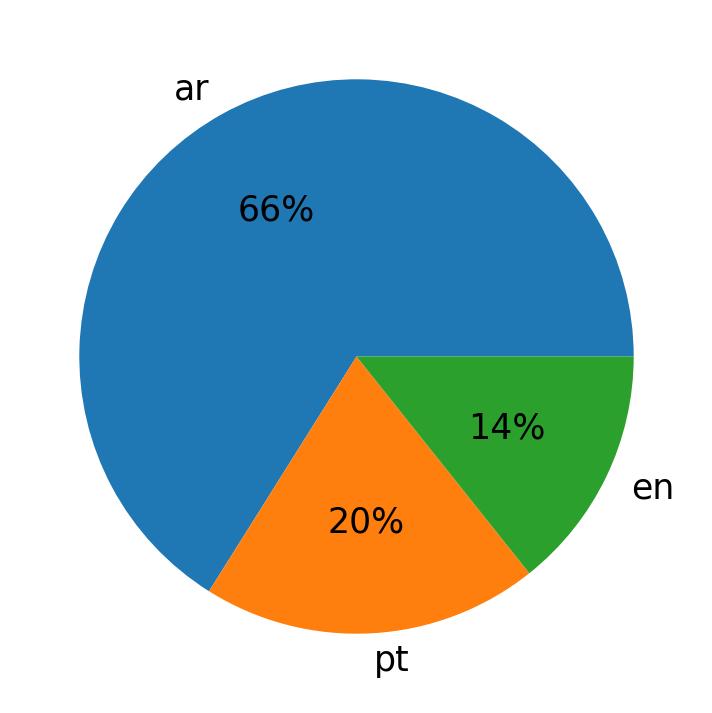 Tweetlerde kullanilan diller