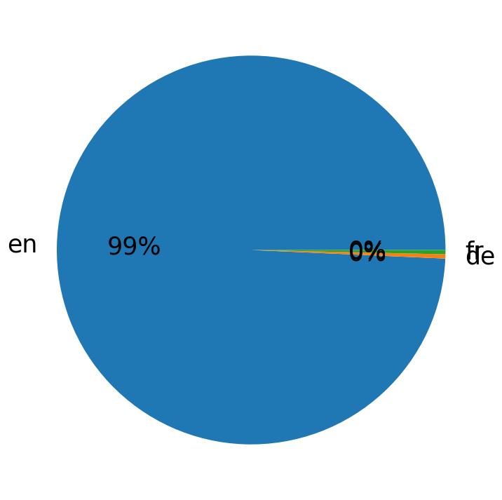 Languages distribution