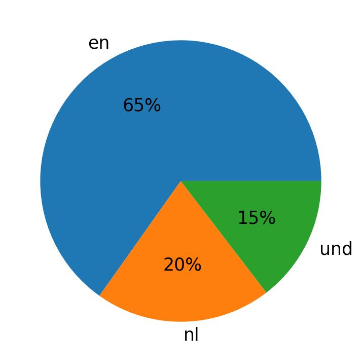 Idiomas utilizados nos tweets