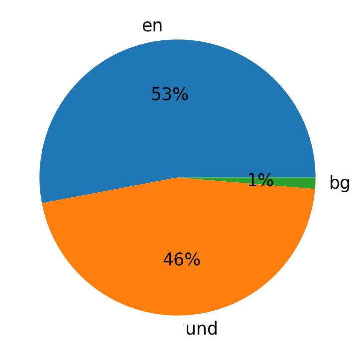 Idiomas utilizados nos tweets