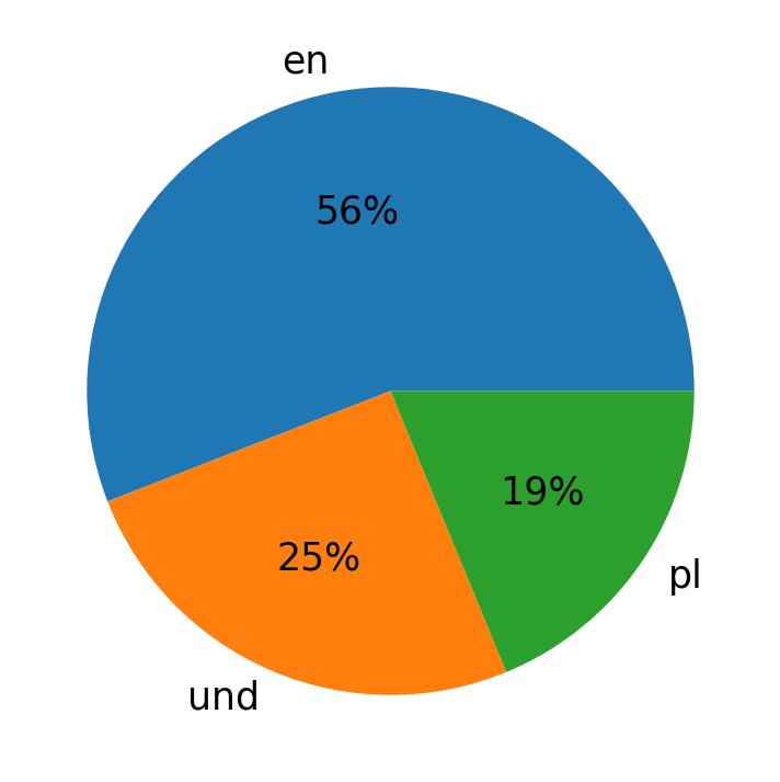 Idiomas utilizados nos tweets