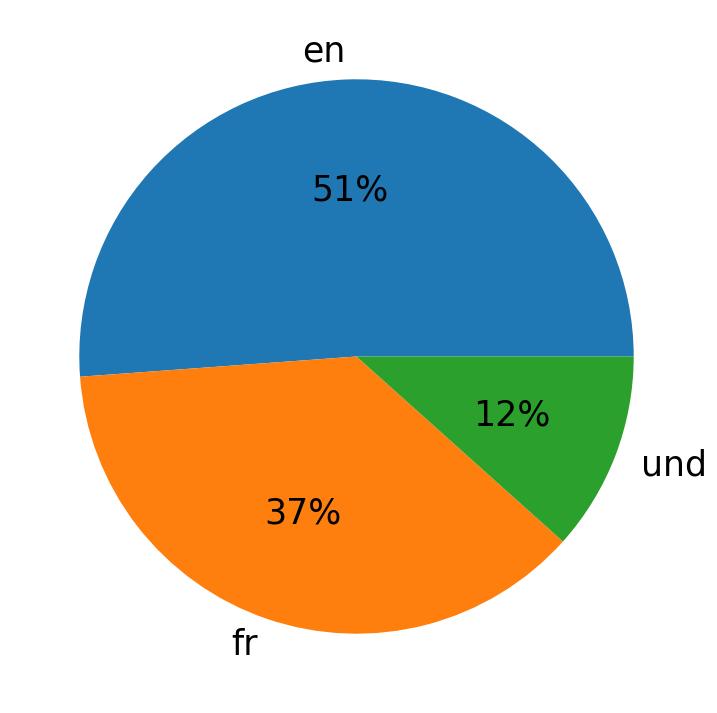 Languages used in tweets