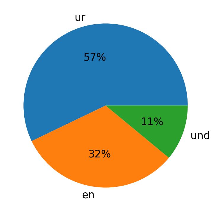 Idiomas utilizados nos tweets