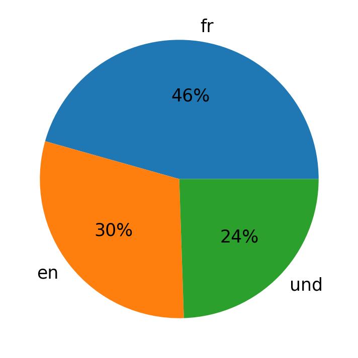 Tweetlerde kullanilan diller