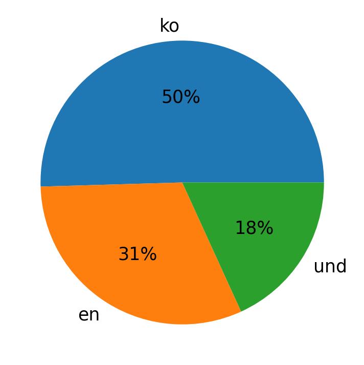 Idiomas utilizados nos tweets