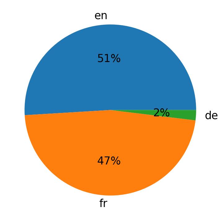 Idiomas utilizados nos tweets