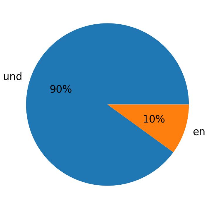 Idiomas utilizados nos tweets