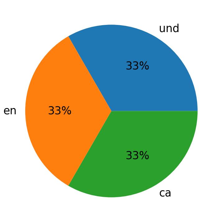 Tweetlerde kullanilan diller