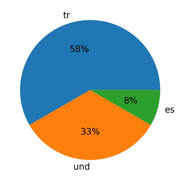 Tweetlerde kullanilan diller