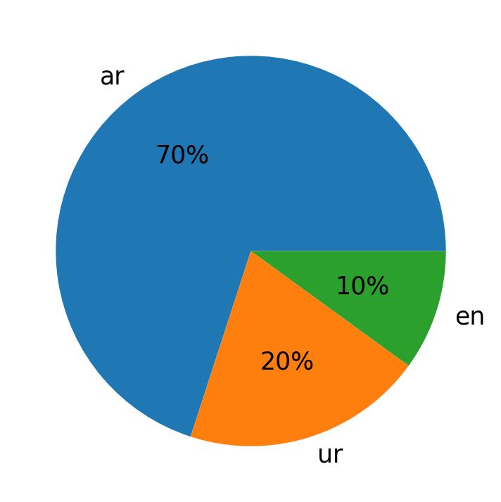 Languages used in tweets