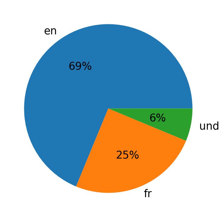 Idiomas utilizados nos tweets