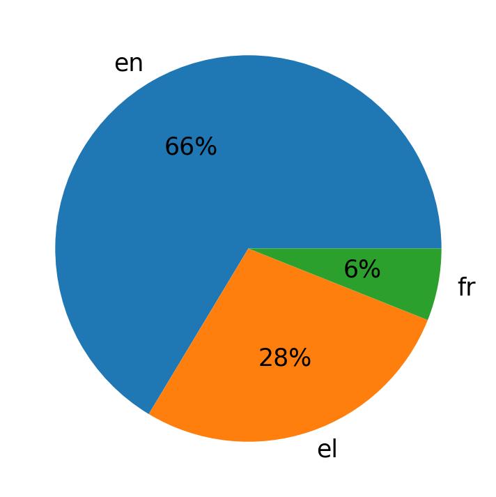 Tweetlerde kullanilan diller