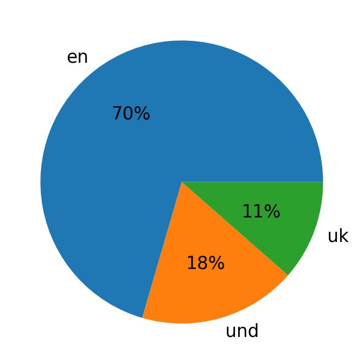 Tweetlerde kullanilan diller