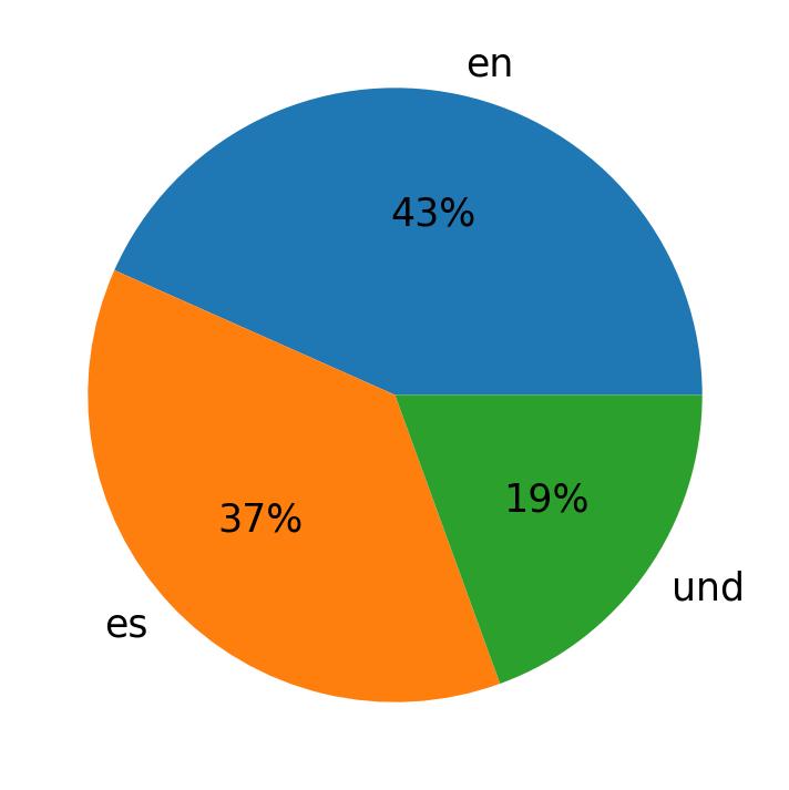 Idiomas utilizados nos tweets