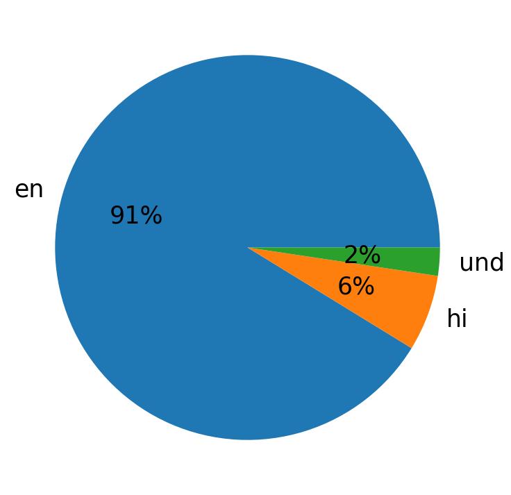 Tweetlerde kullanilan diller