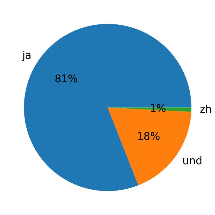 Idiomas utilizados nos tweets