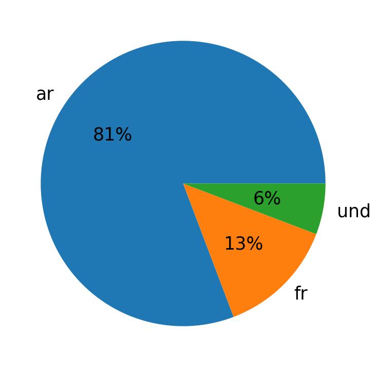 Languages used in tweets