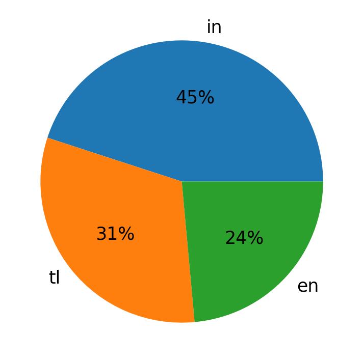 Idiomas utilizados nos tweets