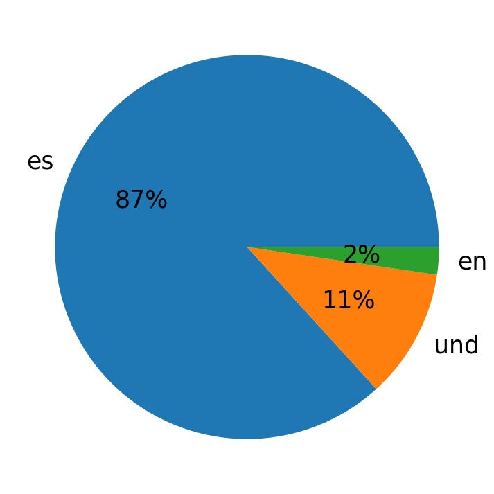 Languages used in tweets