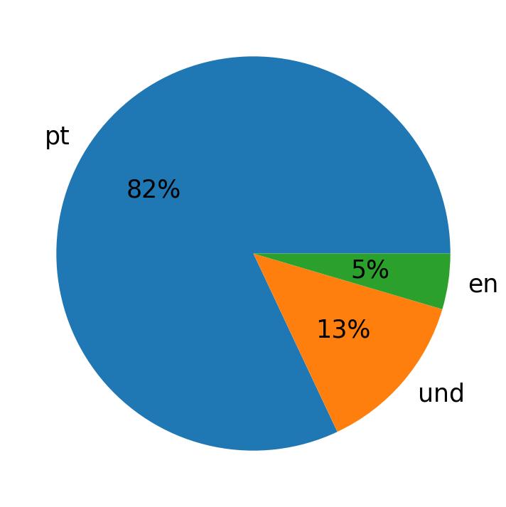 Languages used in tweets