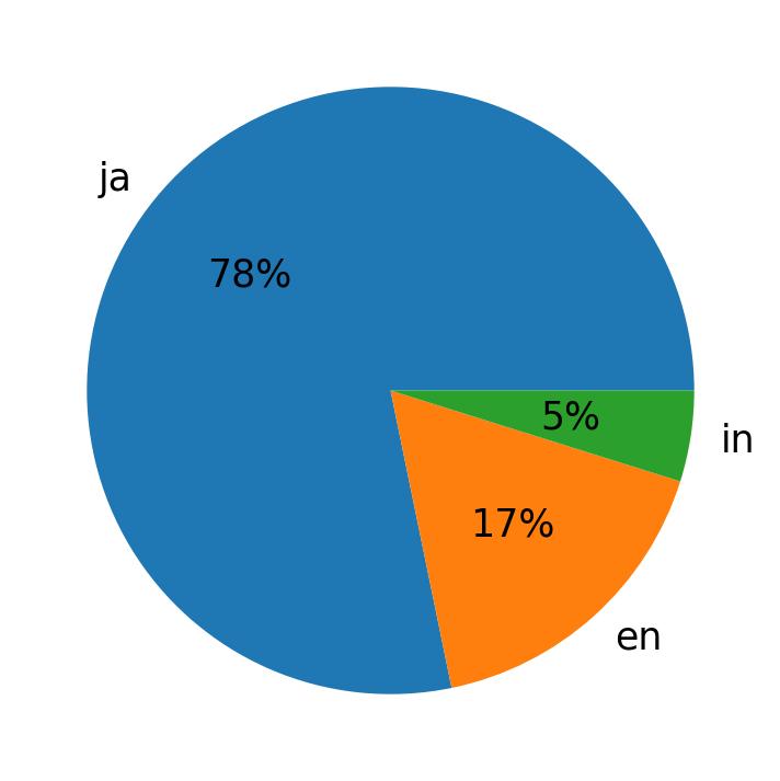 Idiomas utilizados nos tweets
