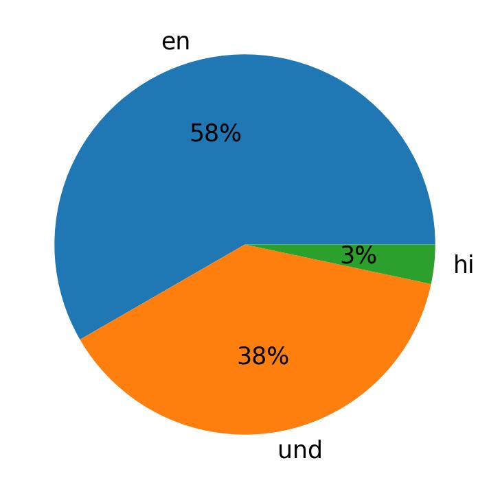 Languages used in tweets