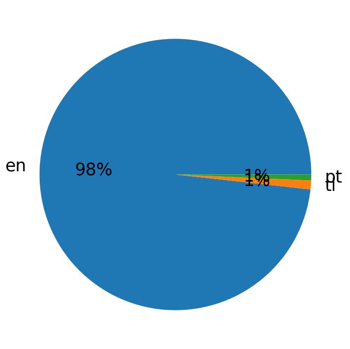 Idiomas utilizados nos tweets