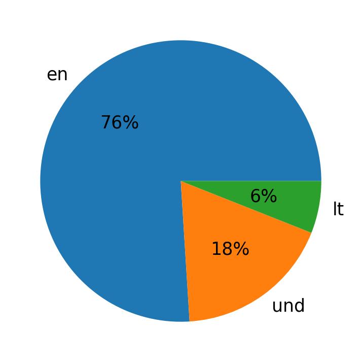 Languages used in tweets