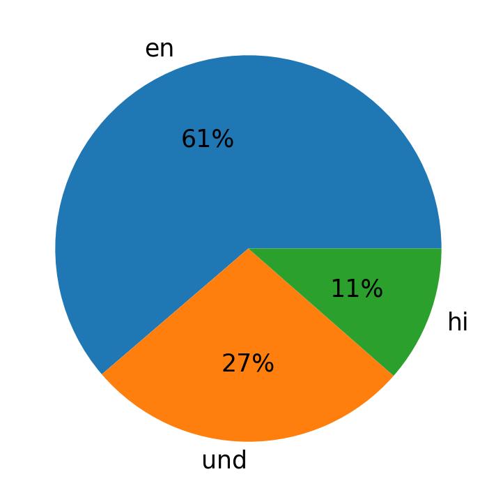 Tweetlerde kullanilan diller
