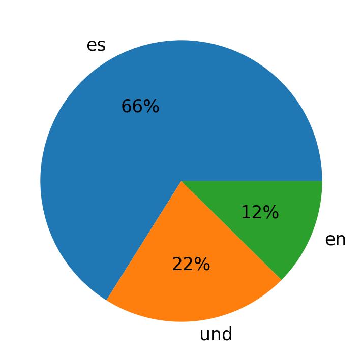 اللغات المستخدمة في التغريدات